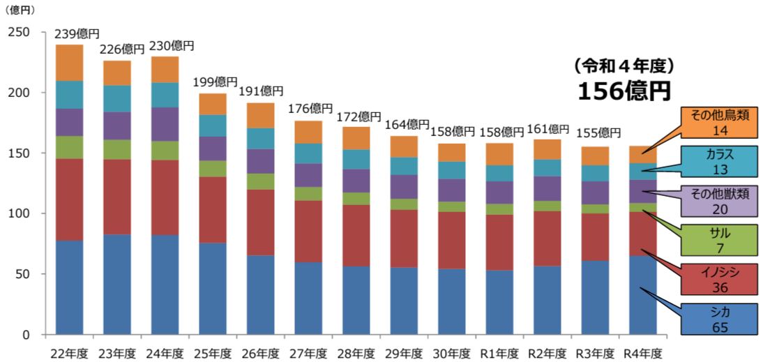 農作物被害額の推移